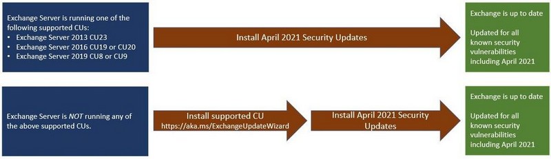Failles NSA Exchange