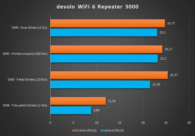 Benchmark devolo WiFi 6 Repeater 3000