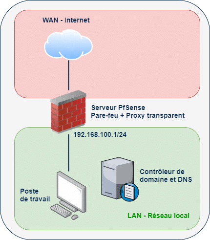 Proxy transparent avec Squid et PfSense