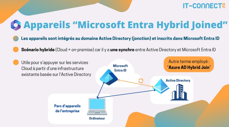 Appareils - Microsoft Entra ID Hybrid Joined