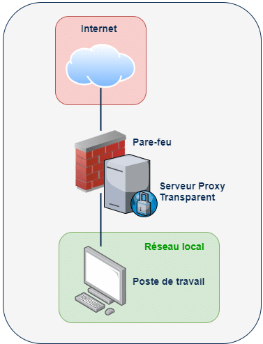 Schéma Proxy Transparent