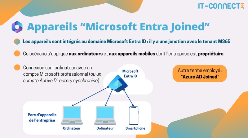 Appareils - Microsoft Entra ID Joined