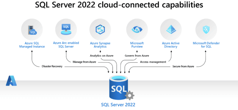 Nouveautés SQL Server 2022