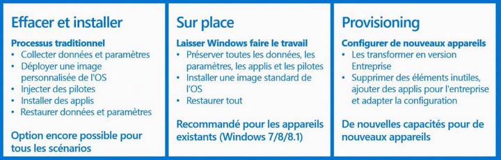 Scénarios de déploiement Windows 10