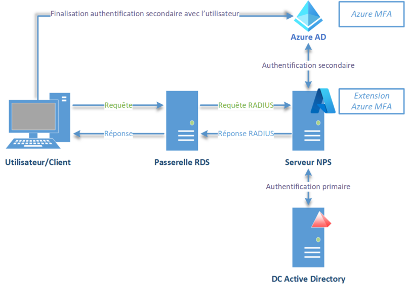 Azure MFA NPS pour RDP - Schema principe