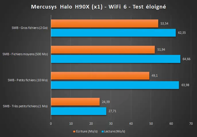 Benchmark Mercusys Halo H90X - Test eloigné - 1 boitier