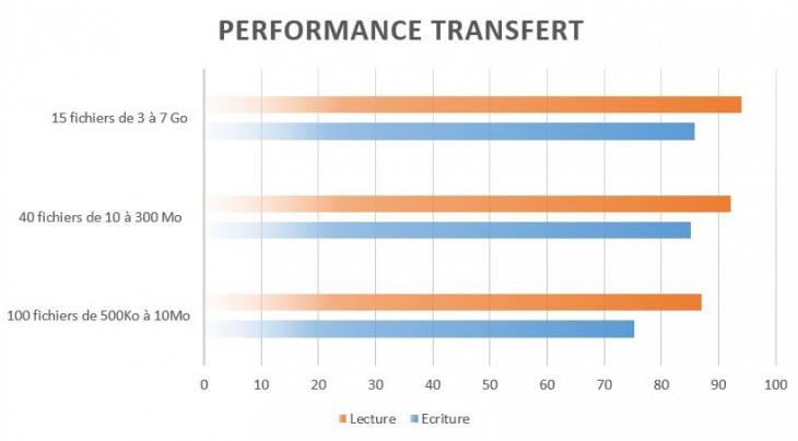 performances écritures/lecture du QNAP 253 Pro