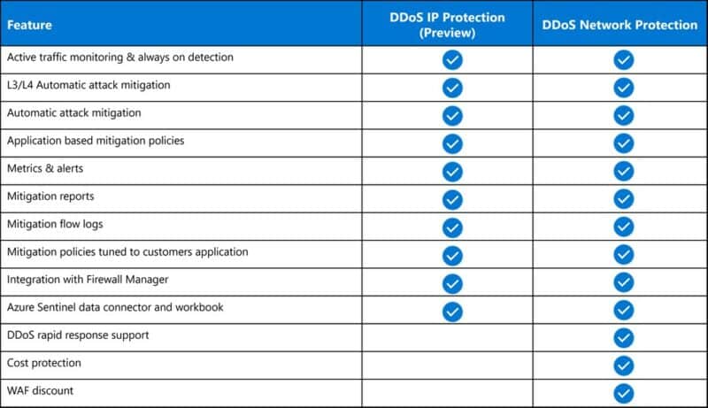 Azure DDoS IP Protection VS DDoS Network Protection