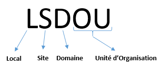 Modèle LSDOU