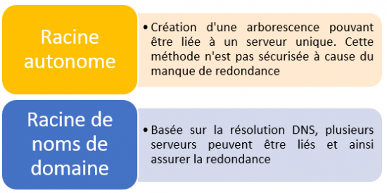 DFS - Type de racine