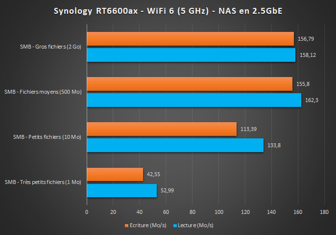 Synology RT6600ax - Benchmark WiFi 5 GHz