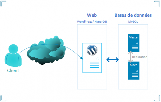 Infrastructure WordPress HyperDB hyperdb1