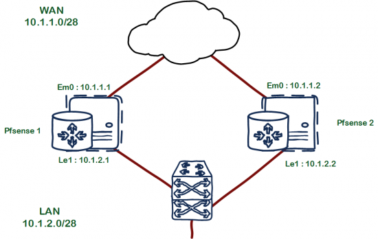 Pfsense Fail-Over