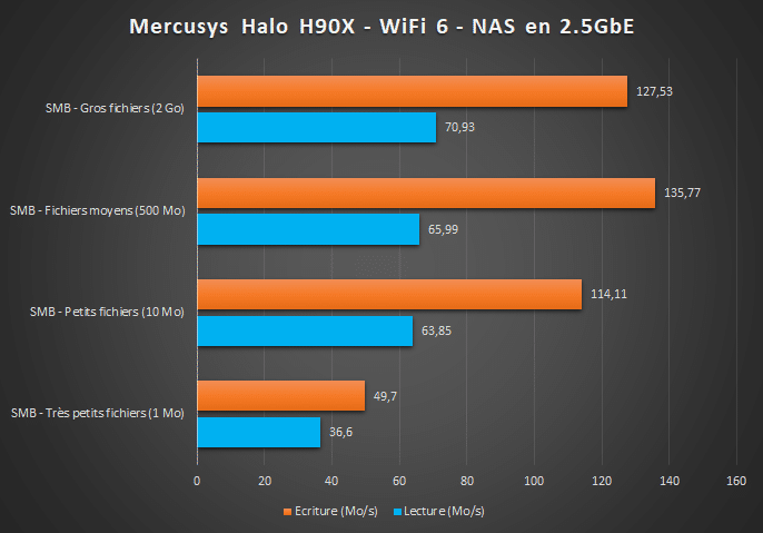 Benchmark Mercusys Halo H90X - NAS 2.5 GbE