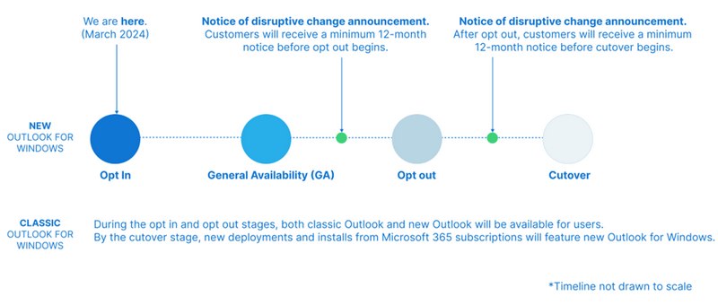 Feuille de route New Outlook de Microsoft