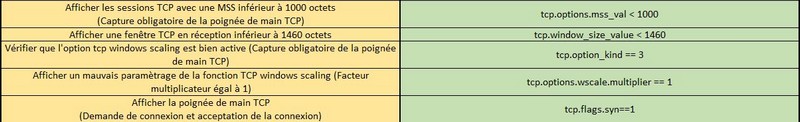 Filtre affichage pour analyse connexion TCP Wireshark