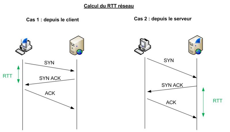 Calcul RTT réseau