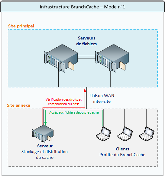 BranchCache - Cache hébergé