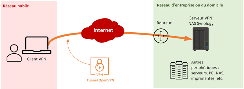 Synology OpenVPN