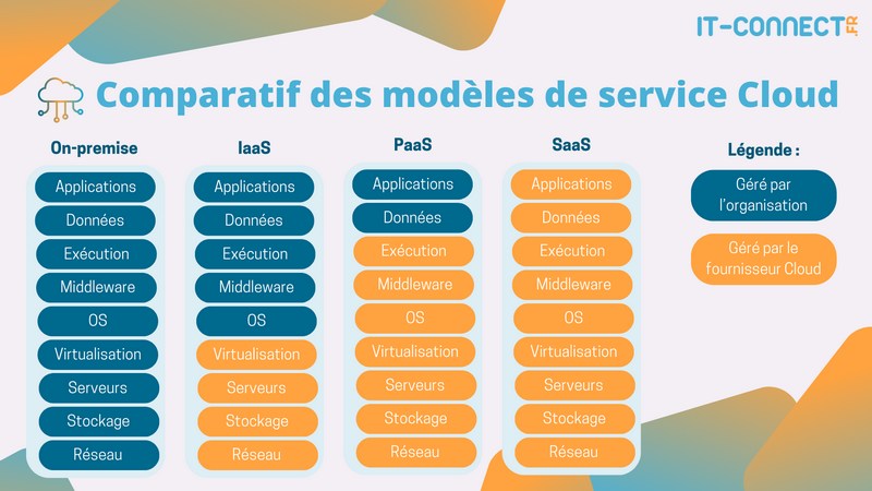 Comparatif des modèles de service Cloud