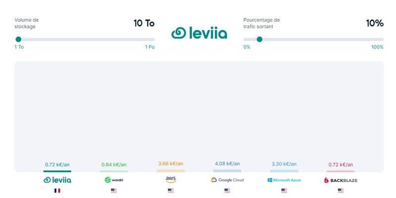 Leviia - Tarif pour 10 To