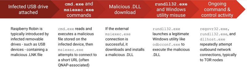 Raspberry Robin Windows