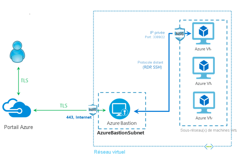 Schéma Azure Bastion