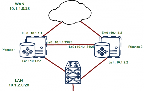 Fail-Over Pfsense