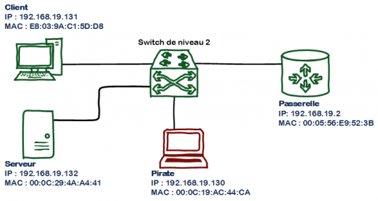 ARP spoofing