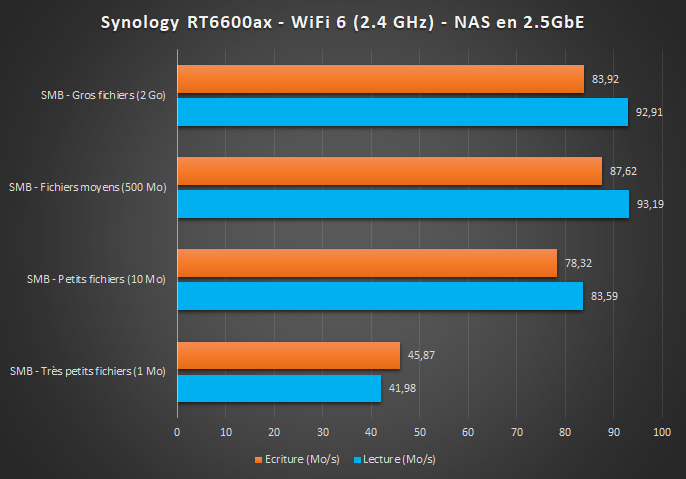 Synology RT6600ax - Benchmark WiFi 2.4 GHz