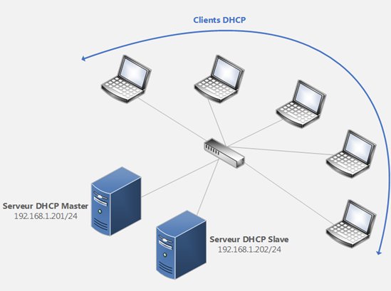 Architecture DHCP redondant