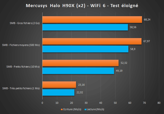 Benchmark Mercusys Halo H90X - Test eloigné - 2 boitiers