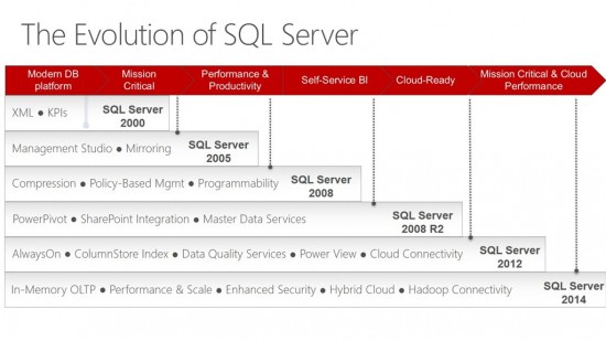 Evolution de SQL Server
