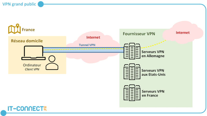 Schéma VPN grand public