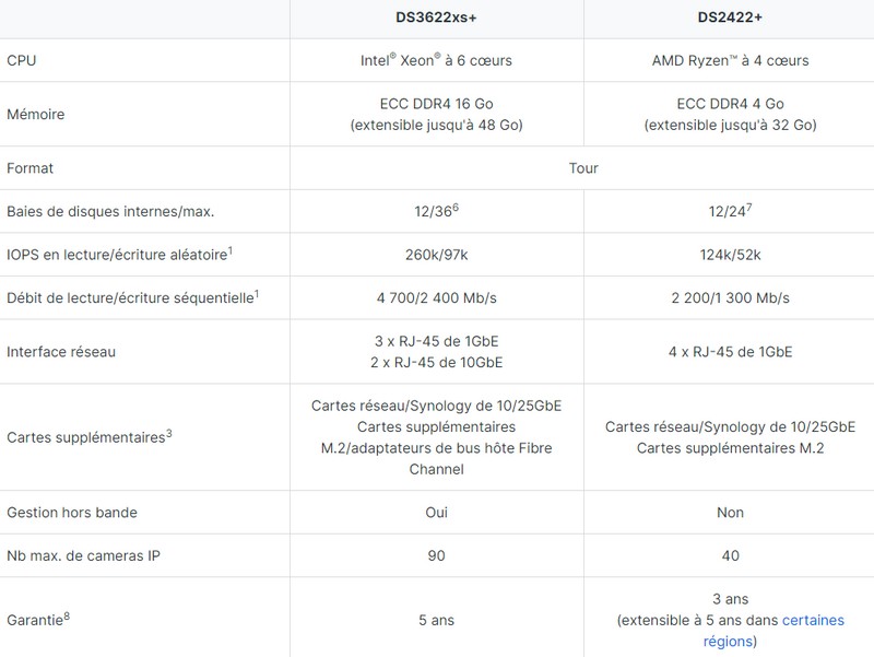 Synology DS3622xs+ VS DS2422+