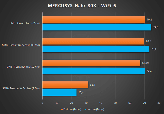 MERCUSYS Halo 80X - Benchmark