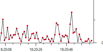 Vue rapproché des points formants le graphique graphique wireshark