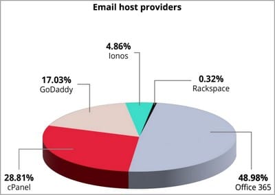 Vente de comptes e-mail pro - Dark Web
