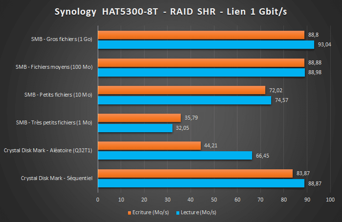 Benchmark Synology HAT5300-8T