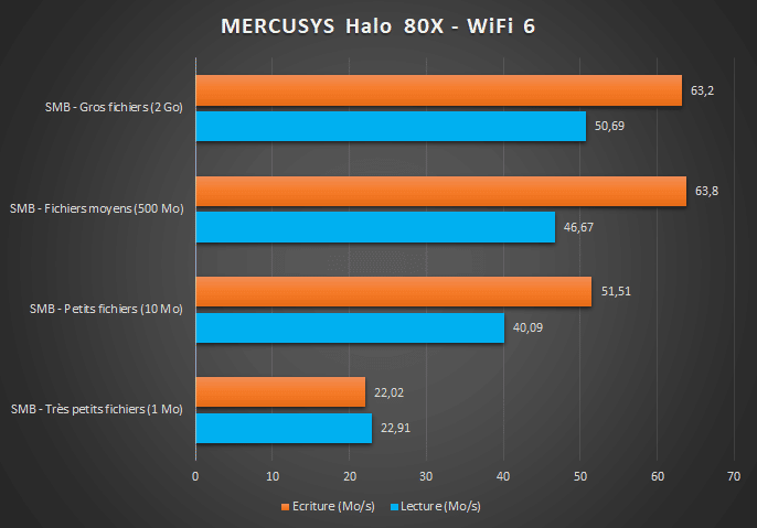 MERCUSYS Halo 80X - Benchmark WiFi Mesh