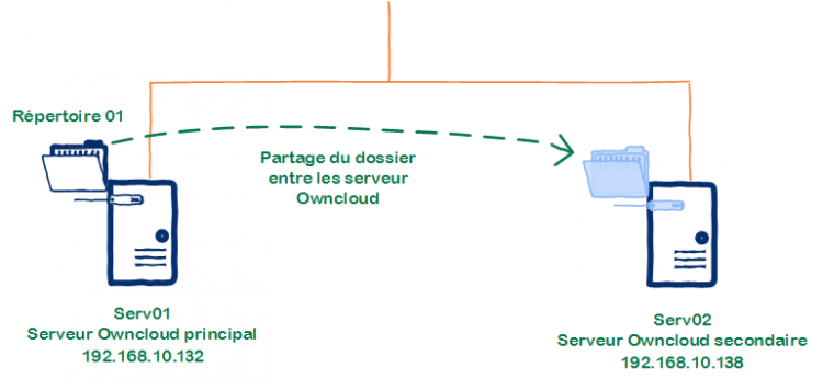 Schéma d'un partage de dossier entre serveurs OwnCloud