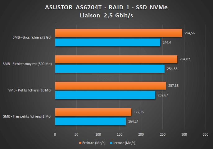 ASUSTOR AS6704T - Benchmark 2.5G SSD NVMe
