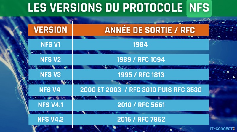 Les différentes versions du protocole NFS