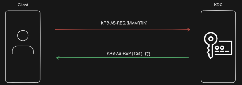 Schéma de l'émission d'un TGT pour un utilisteur ayant l'attribut "Do not require Kerberos preauthentication".