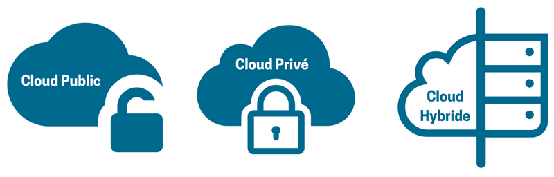Cloud public cloud privé cloud hybride