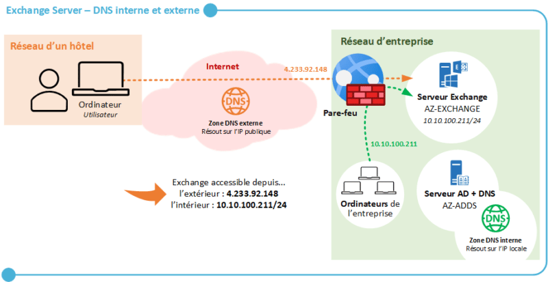 Exchange Server - DNS Interne et externe