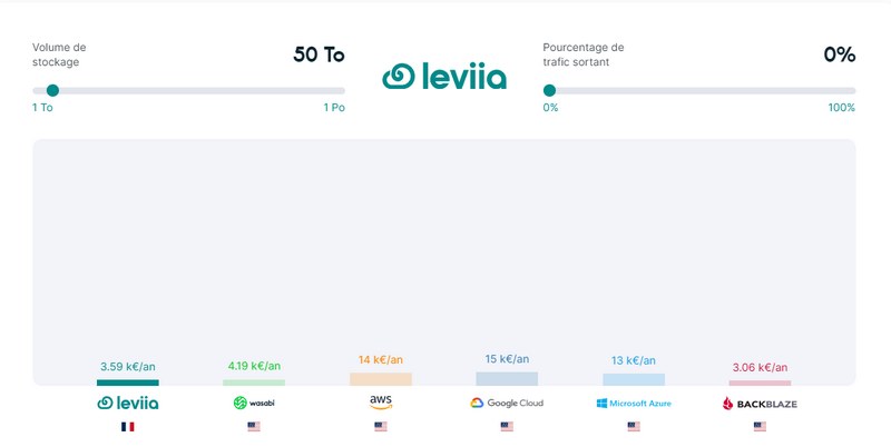 Leviia tarif 50 To stockage S3