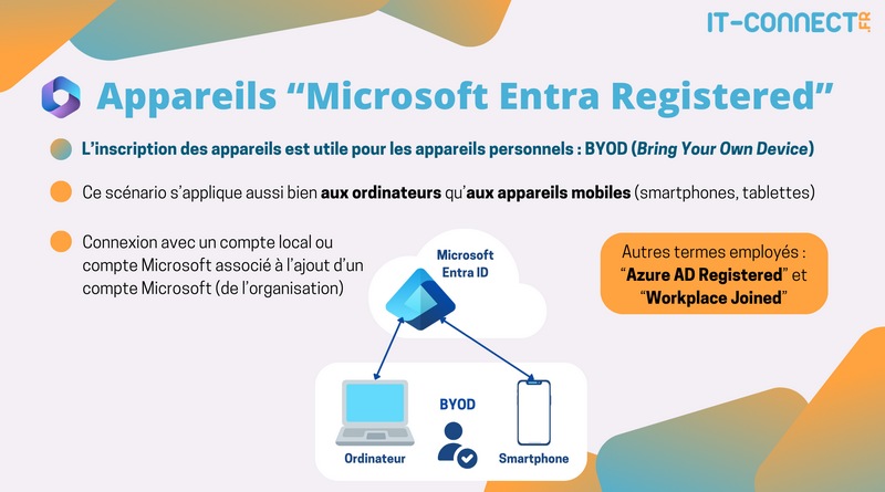 Appareils - Microsoft Entra ID Registered