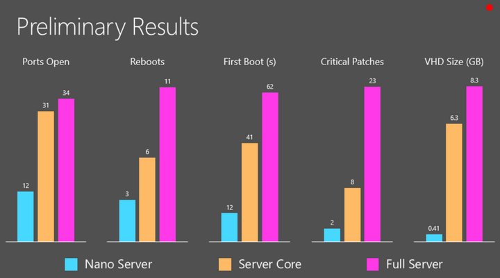 nano-server-comparaison