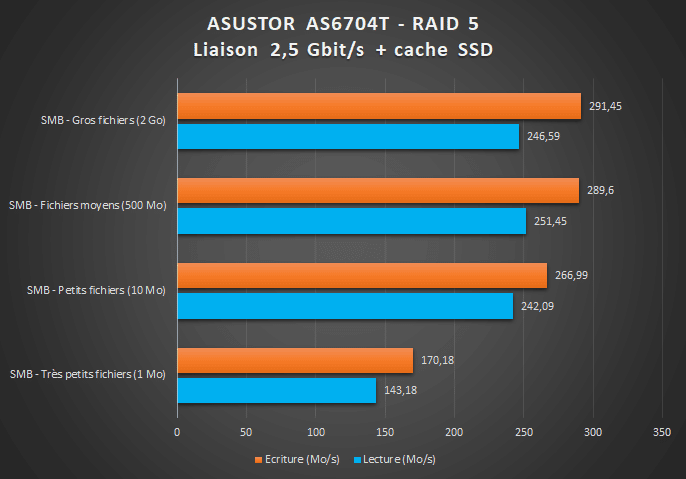 ASUSTOR AS6704T - Benchmark 2.5G et cache SSD